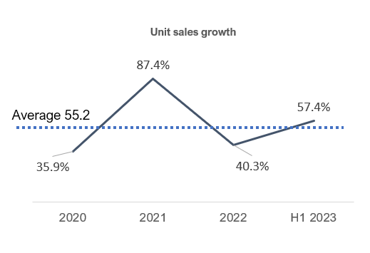 Annual unit sales growth rate