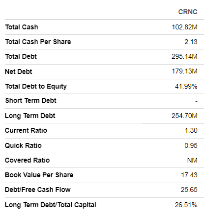 CRNC balance sheet