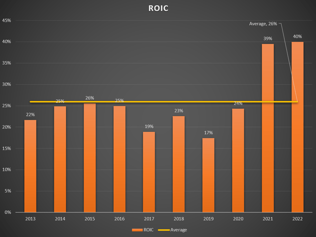 Chart