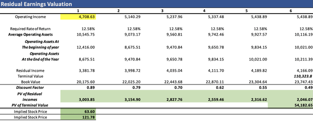 Residual Income with a 1.9% revenue growth