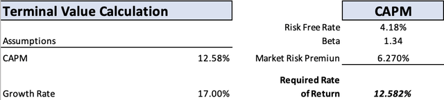 Variables for Terminal Value Calculations