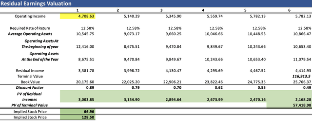 Residual Income Valuation with a 4% revenue growth