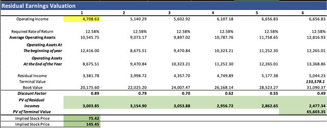 Residual Income Valuation with a 9% revenue growth