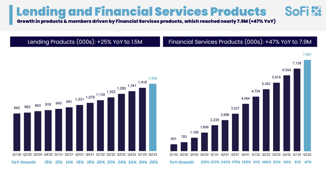 SoFi Technologies: A Bank Without The Profits | Seeking Alpha