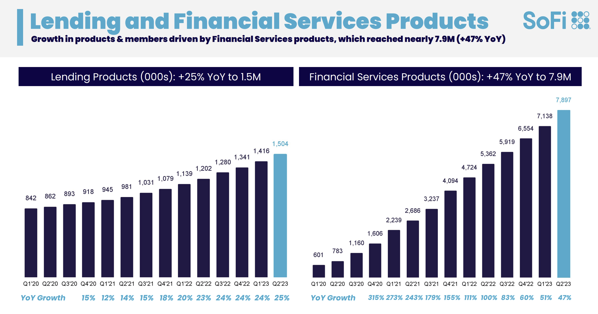 SoFi Technologies A Bank Without The Profits Seeking Alpha