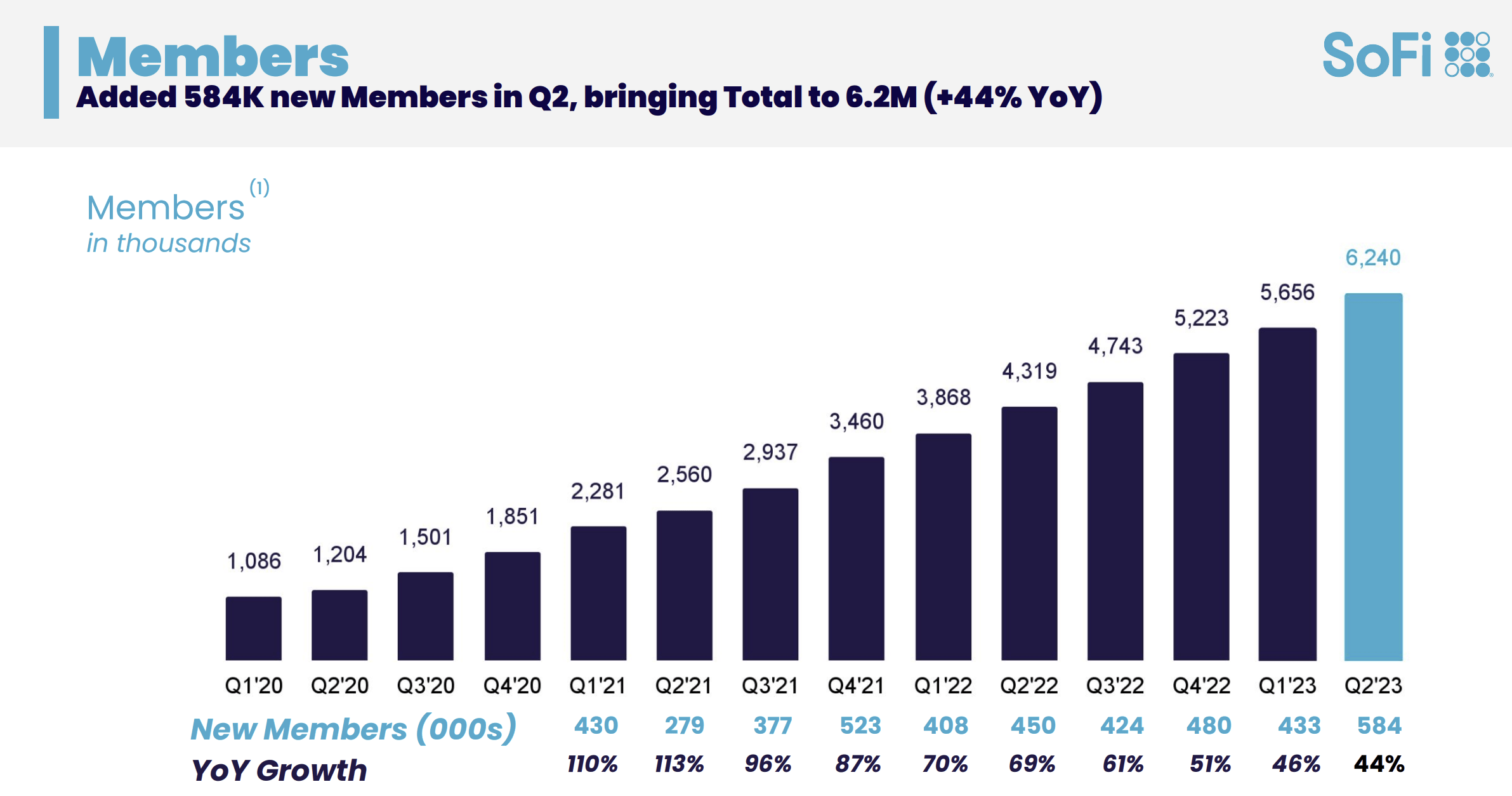 SoFi Technologies: A Bank Without The Profits | Seeking Alpha