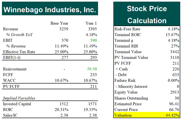 discounted cash flow model bullish case winnebago