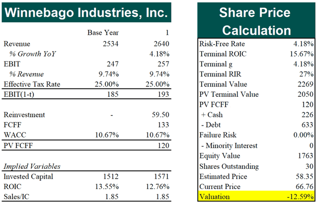 discounted cash flow model for winnebago