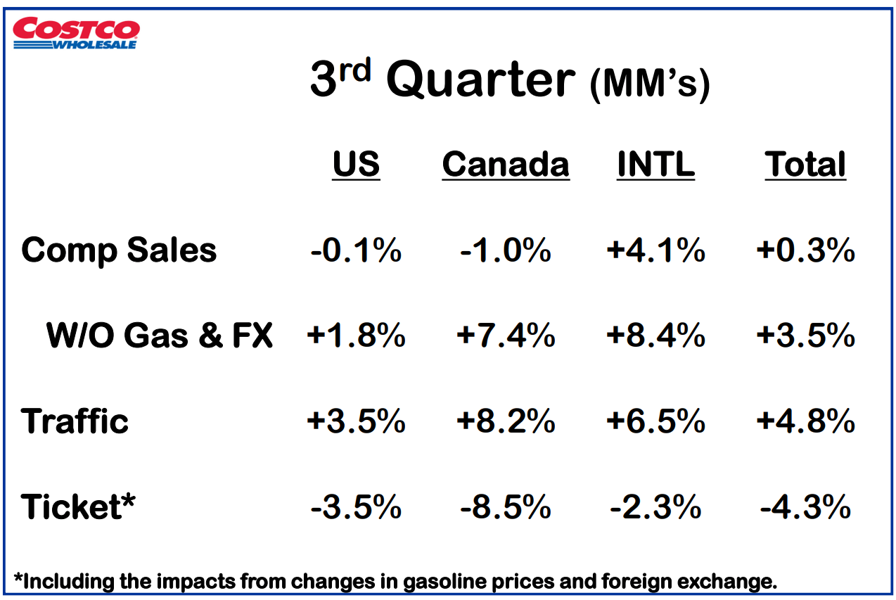 Costco: A Strong Company At A Premium Price (NASDAQ:COST) | Seeking Alpha