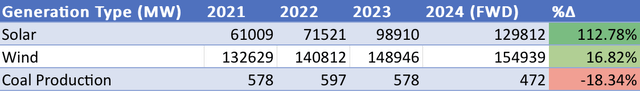 A table showing generation by capacity by energy type YoY