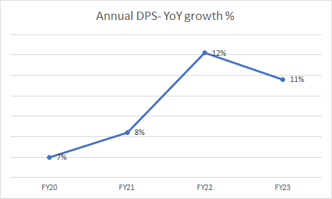 DPS growth