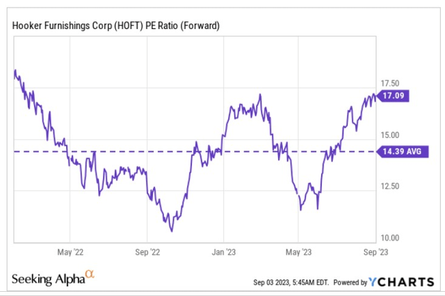 P/E ratio