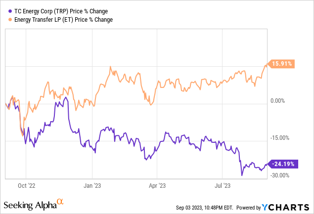 3 Reasons Why TC Energy Is A Better Buy Than Energy Transfer (NYSE:ET ...