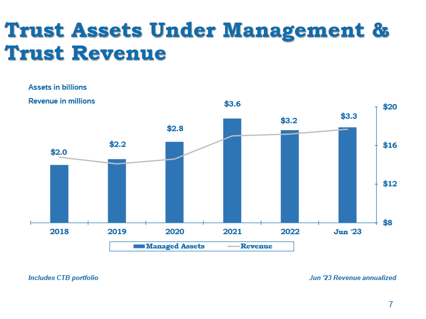 Community Trust Bancorp: Not Capitalizing On The Rising Rates (NASDAQ ...