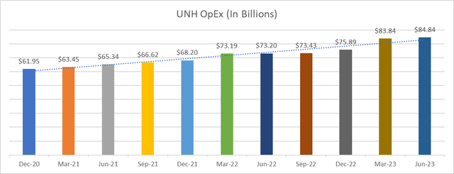 UNH OpEx