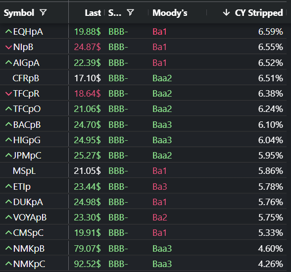 BBB- Rated Preferred Stocks