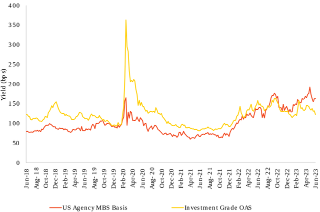 MBS and IG-rated Corporate Bonds' Spread Over Treasuries