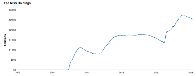 Fed's MBS Holdings