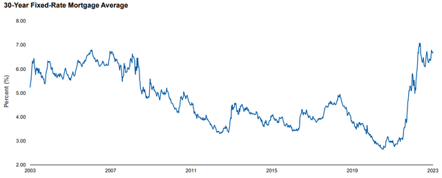 Current Rates (30 yr. MBS)