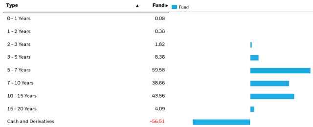 BKT's Holdings by Maturity