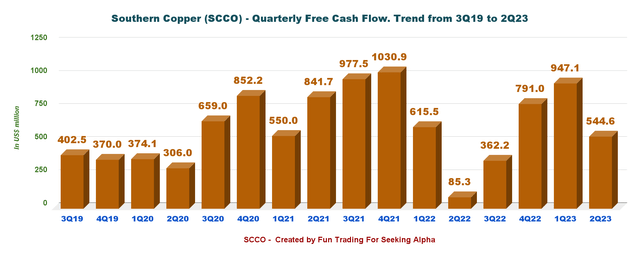 Southern Copper escaped currency flow