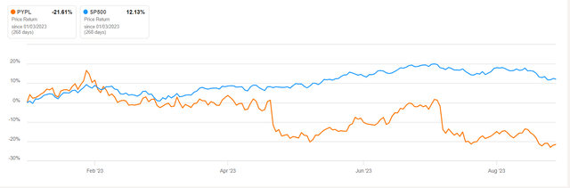 PYPL Performance vs. S&P500