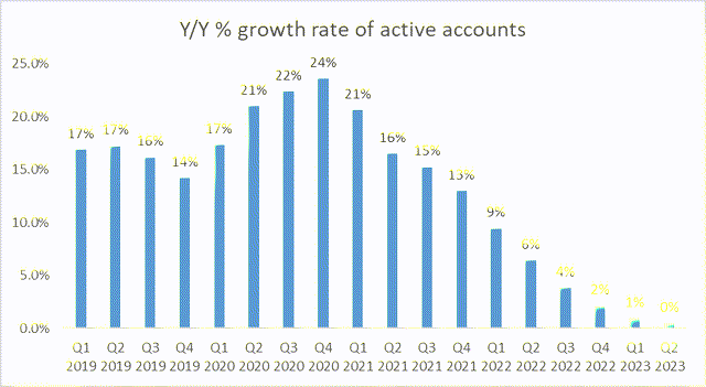 Active Account Growth Rate