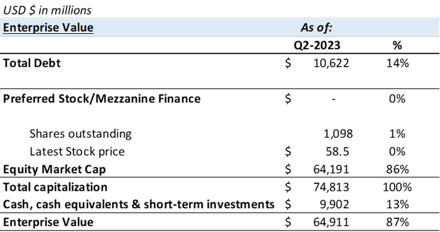 Enterprise Value