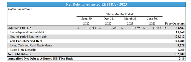 Net Debt table