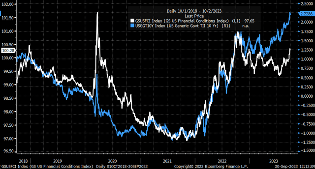 Rates vs. Financial Conditions