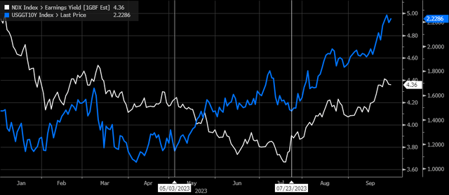 real vs nasdaq earnings yield