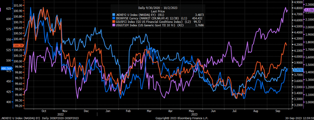 financial conditions