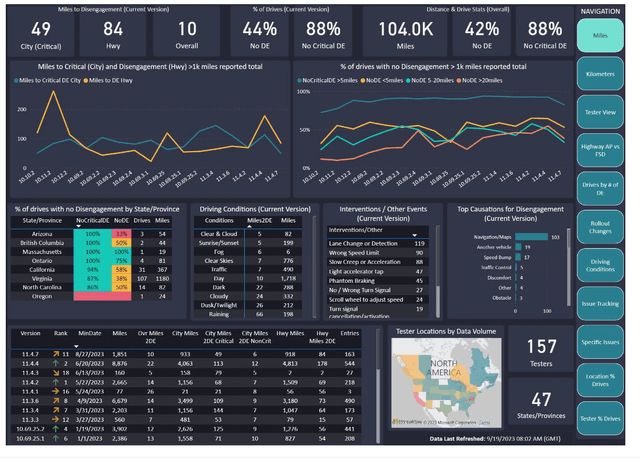 Tesla FSD Intervention Data