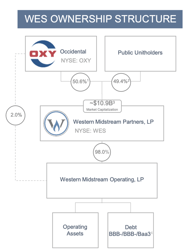 Western Midstream Investor Presentation