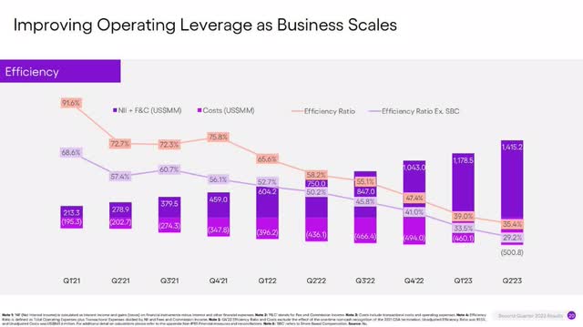 The image shows a chart of Nu Holdings bank efficiency ratio.