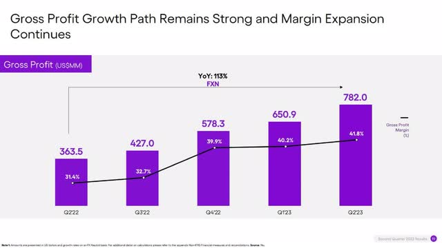 The image shows Nu Holdings Gross Margin Growth.