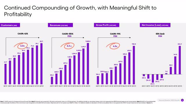 The image shows Nu Holdings compounding growth while achieving profitability.