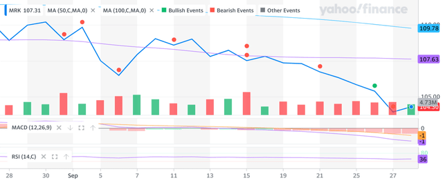 One month chart of Merck's price with various technical indicators overlaid