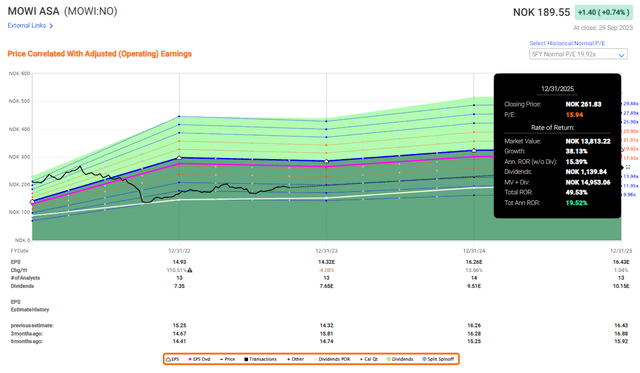 F.A.S.T Graphs
