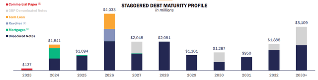 debt maturities