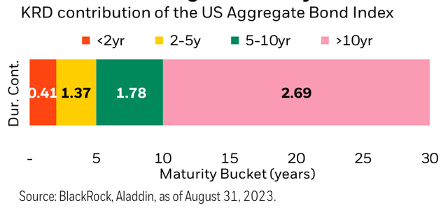 KRD contribution of the US Aggregate Bond Index