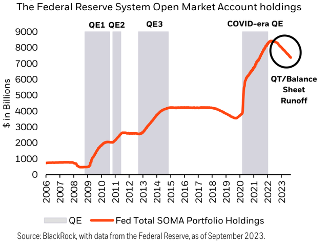 The Federal Reserve System Open Market Account holdings