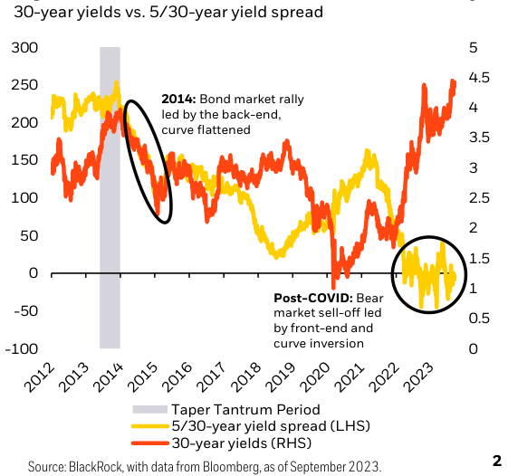30-year yields vs. 5/30-year yield spread
