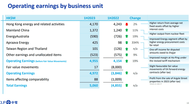 CLP operating earnings in H1/23