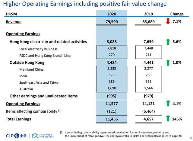 CLP annual operating earnings in 2020