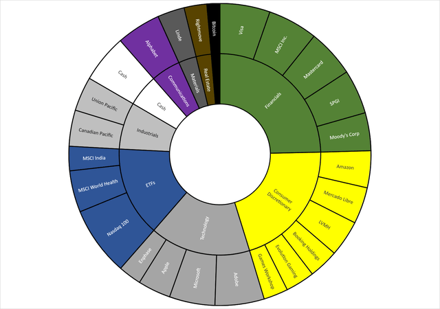 Pie chart that shows my financial portfolio