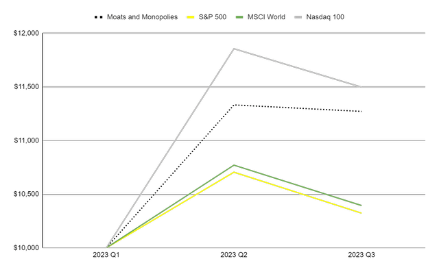 Line graph benchmarking my portfolio against major indices