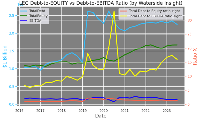 LEG: Debt Ratios