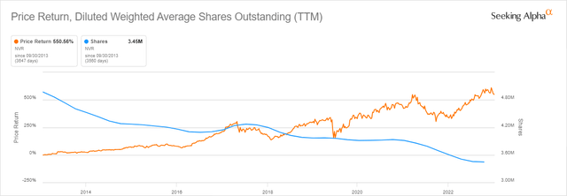 NVR share price and number of total diluted shares outstanding