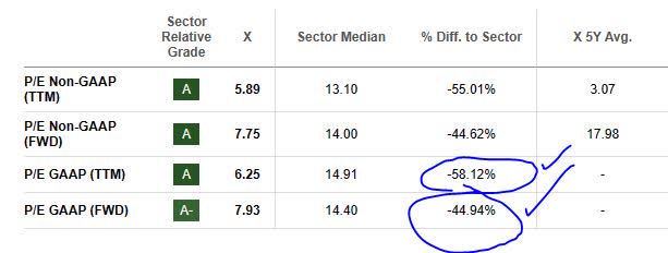 US Steel - PE ratio